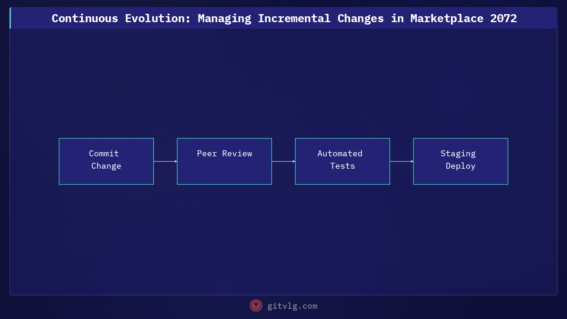 Continuous Evolution: Managing Incremental Changes in Marketplace 2072