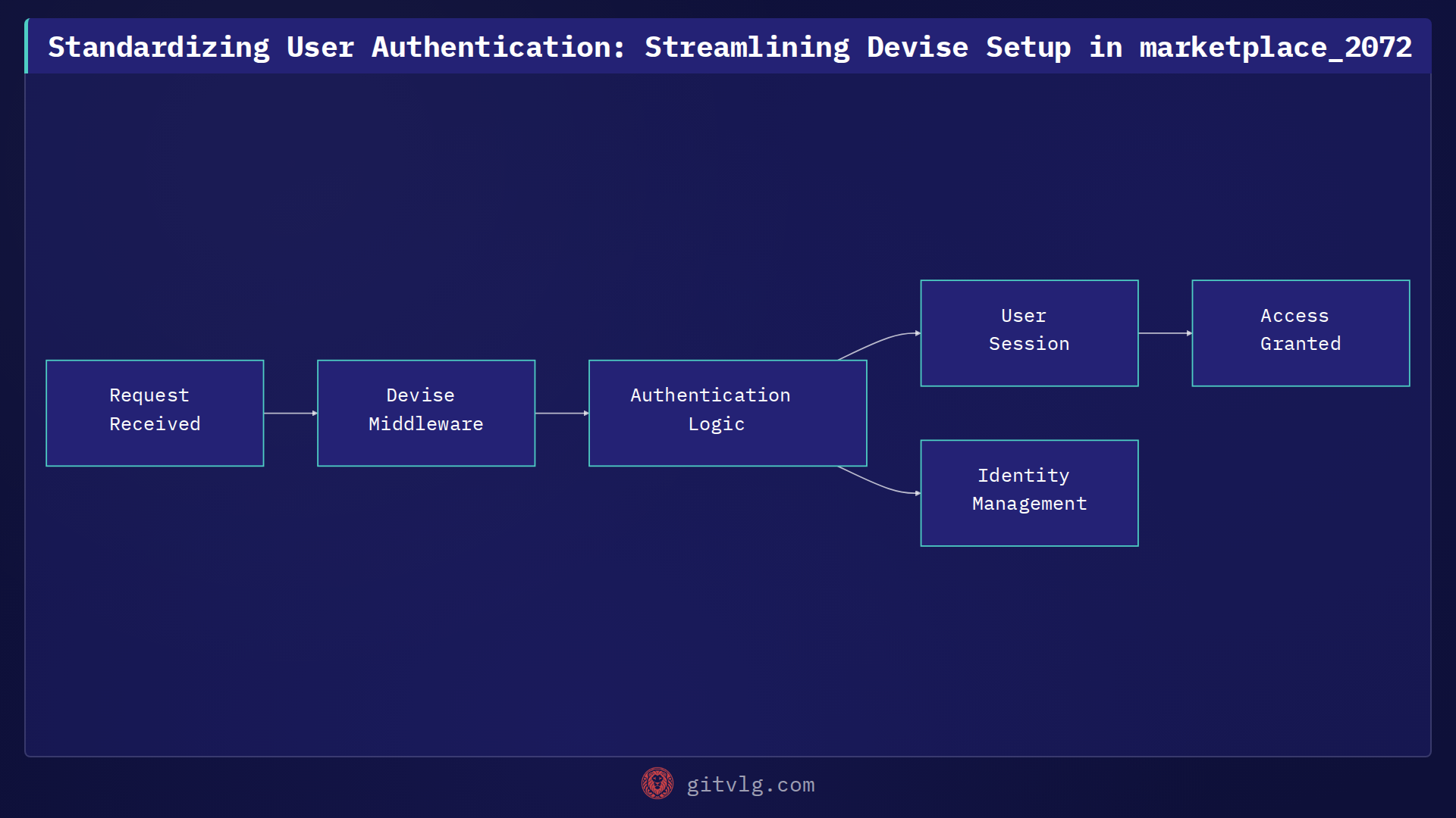 Standardizing User Authentication: Streamlining Devise Setup in marketplace_2072