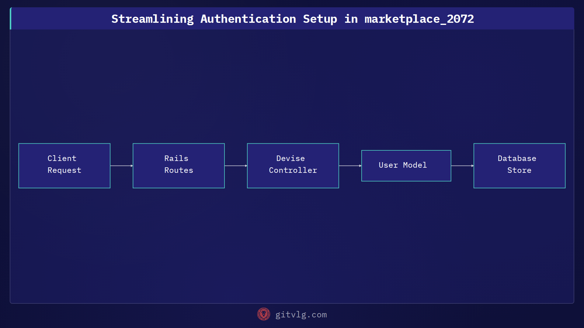 Streamlining Authentication Setup in marketplace_2072