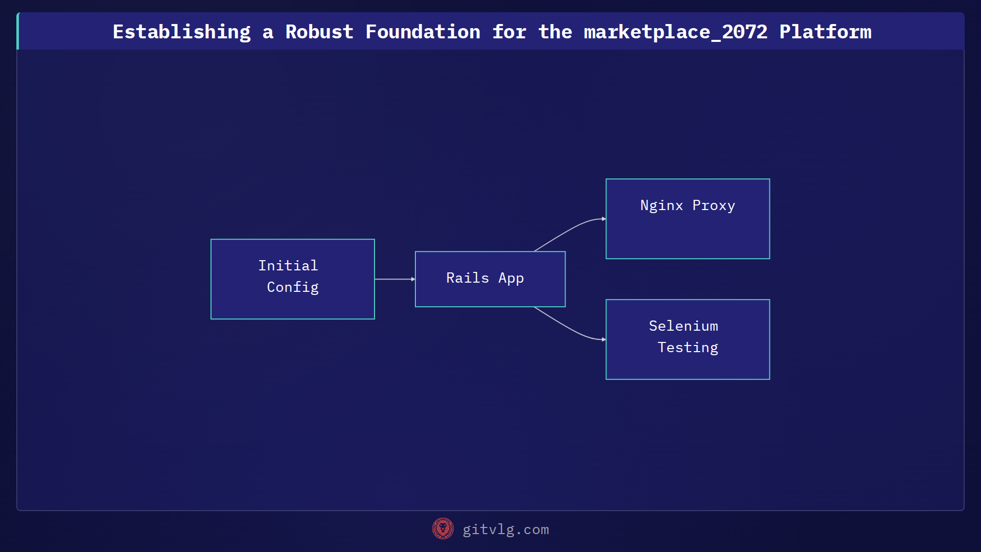 Establishing a Robust Foundation for the marketplace_2072 Platform