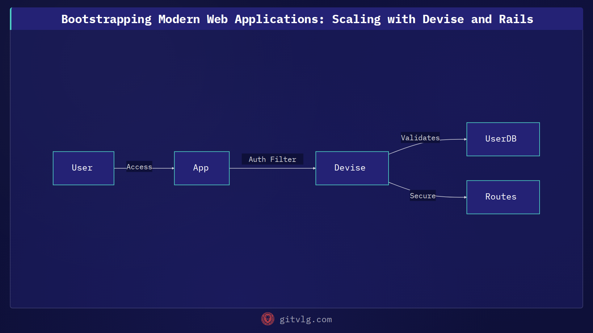 Bootstrapping Modern Web Applications: Scaling with Devise and Rails