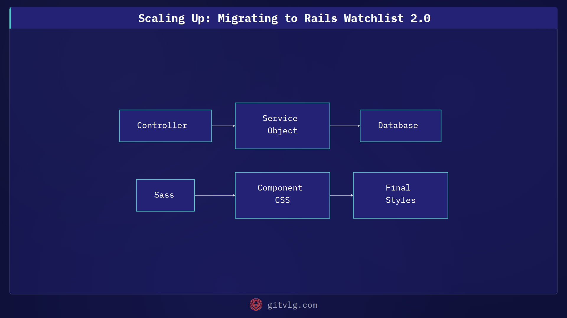 Scaling Up: Migrating to Rails Watchlist 2.0