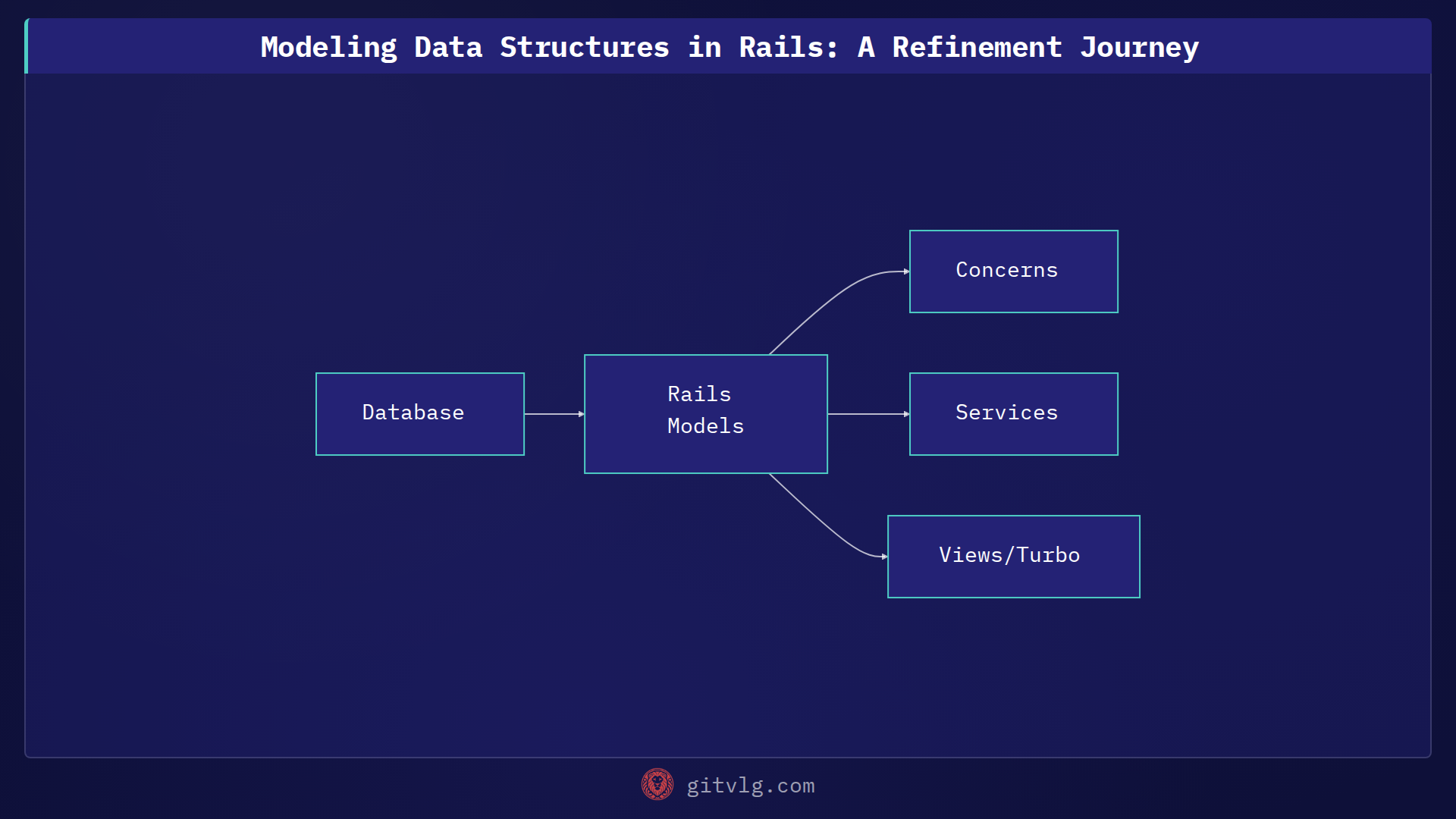 Modeling Data Structures in Rails: A Refinement Journey