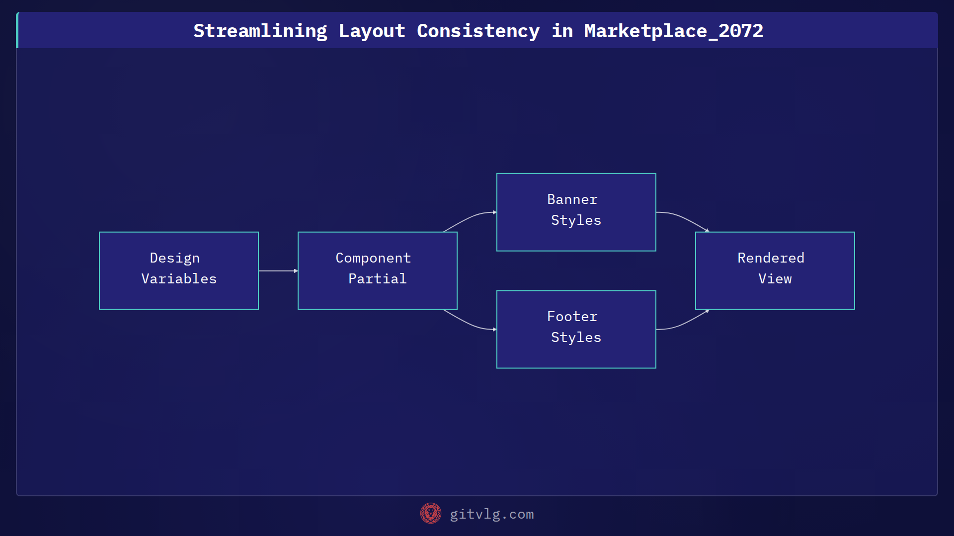 Streamlining Layout Consistency in Marketplace_2072