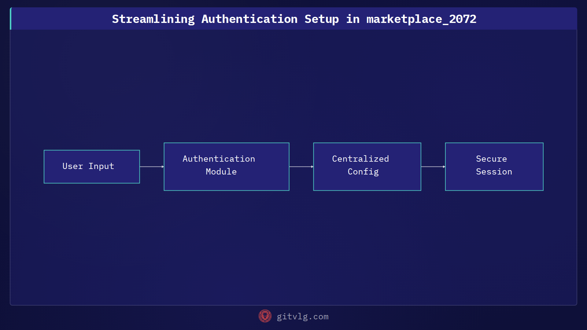 Streamlining Authentication Setup in marketplace_2072