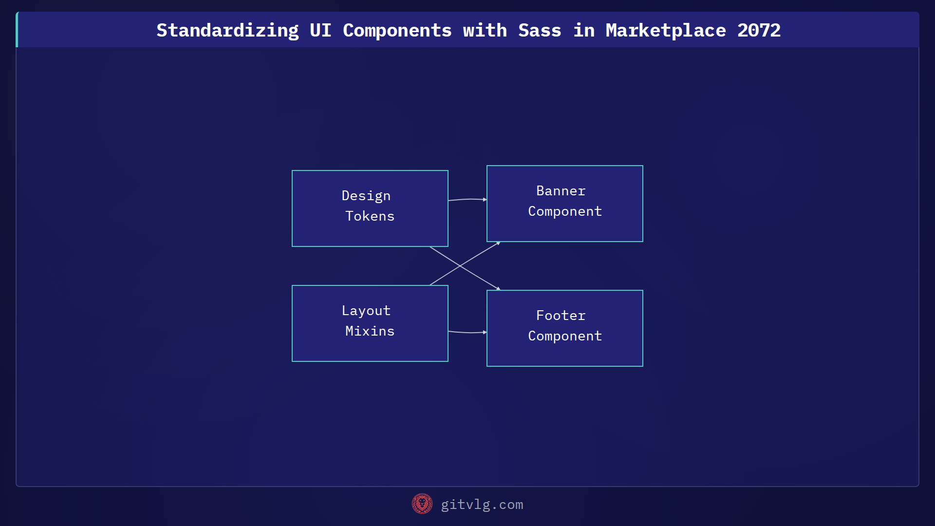 Standardizing UI Components with Sass in Marketplace 2072