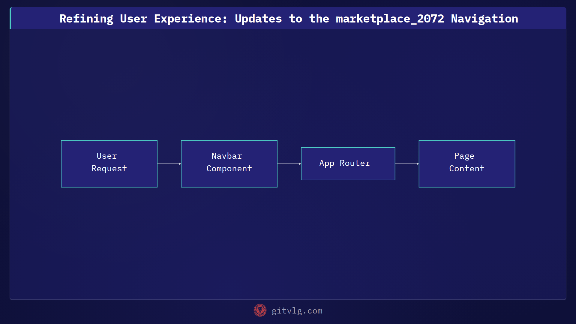 Refining User Experience: Updates to the marketplace_2072 Navigation