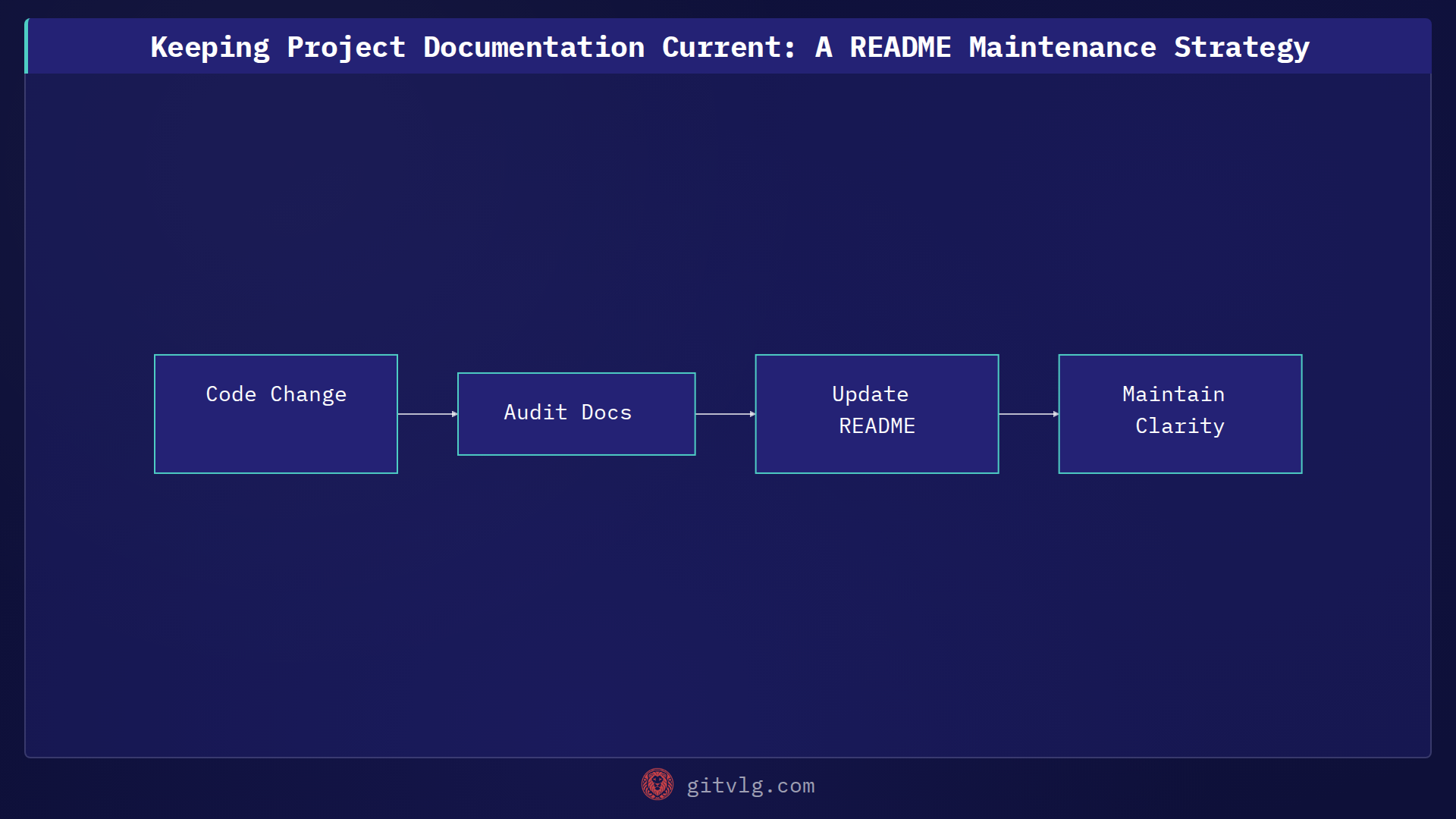 Keeping Project Documentation Current: A README Maintenance Strategy