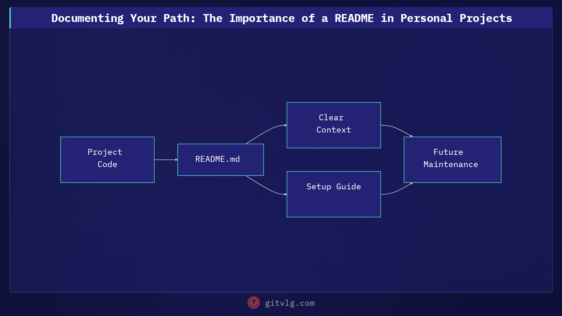 Documenting Your Path: The Importance of a README in Personal Projects