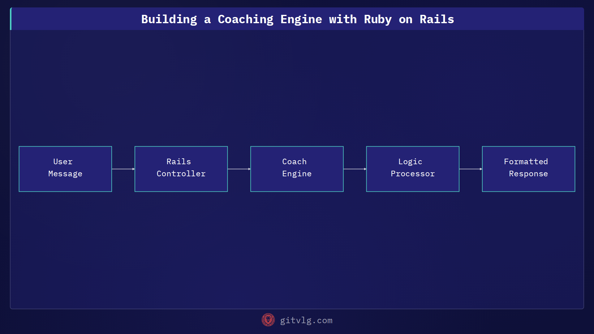 Building a Coaching Engine with Ruby on Rails