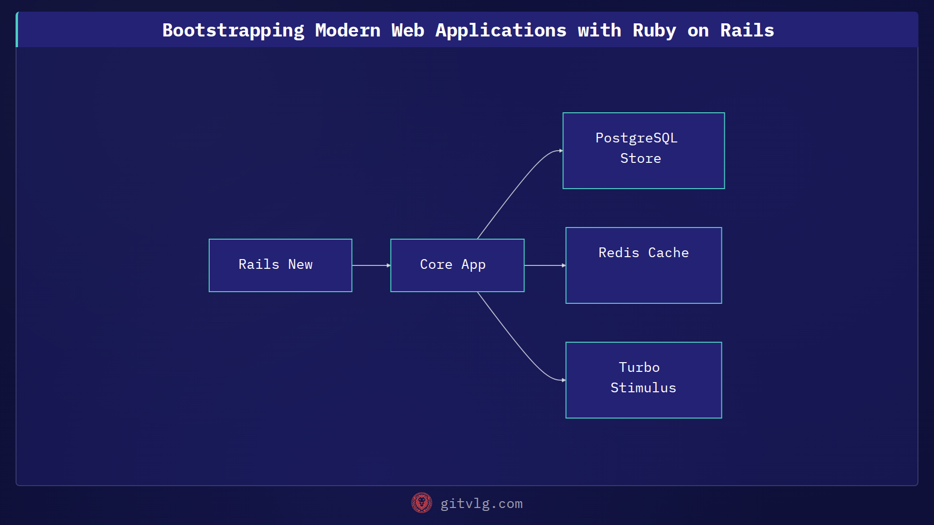 Bootstrapping Modern Web Applications with Ruby on Rails