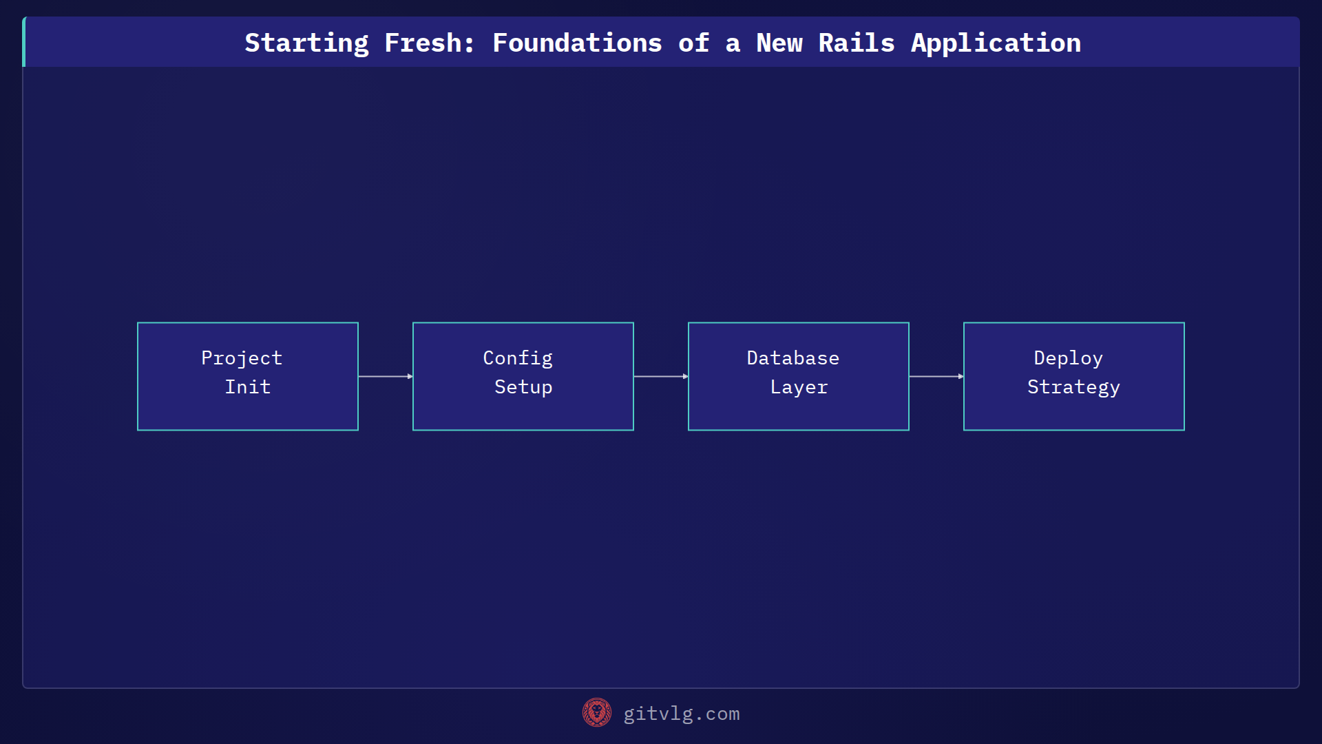 Starting Fresh: Foundations of a New Rails Application