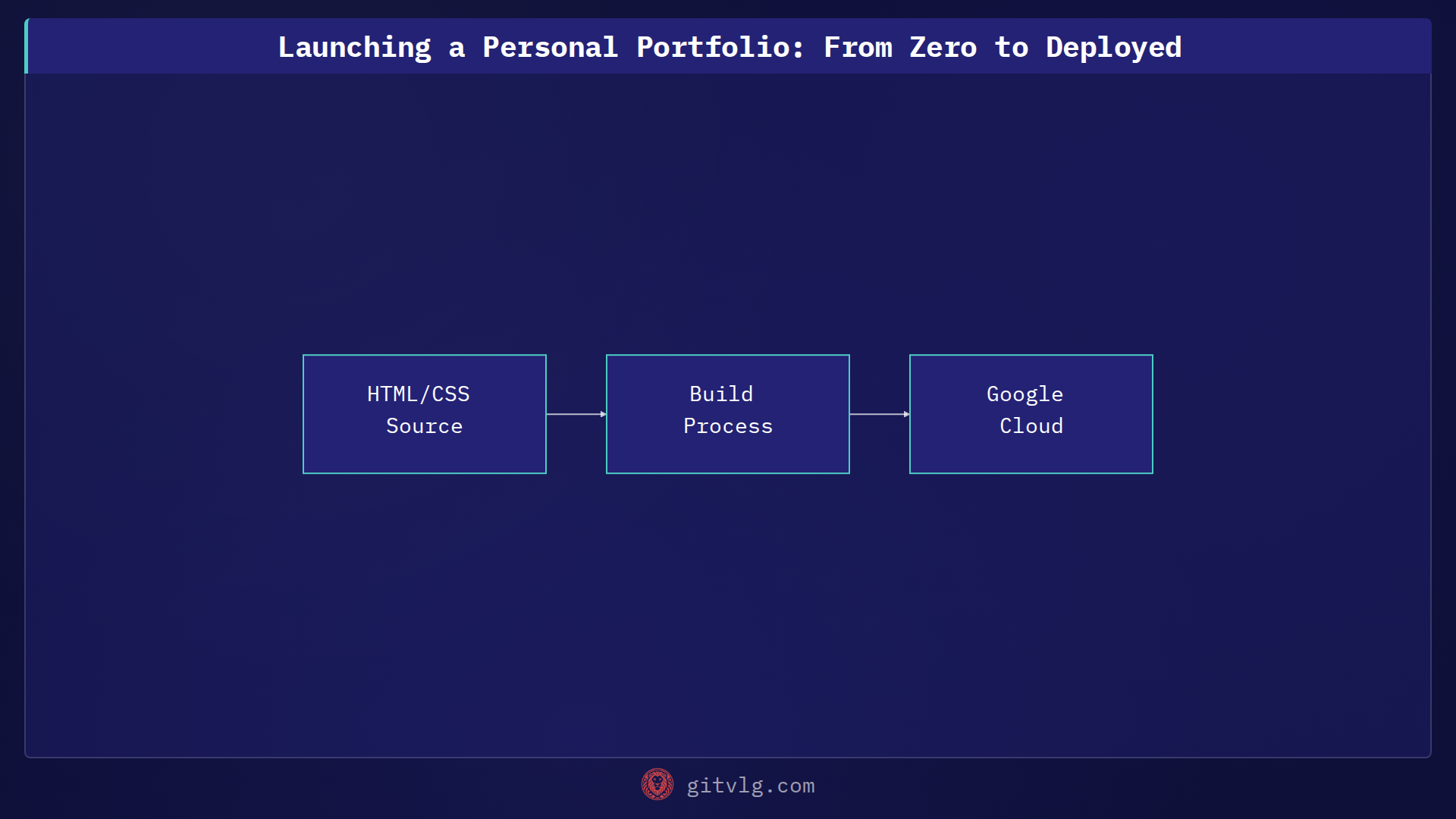 Launching a Personal Portfolio: From Zero to Deployed