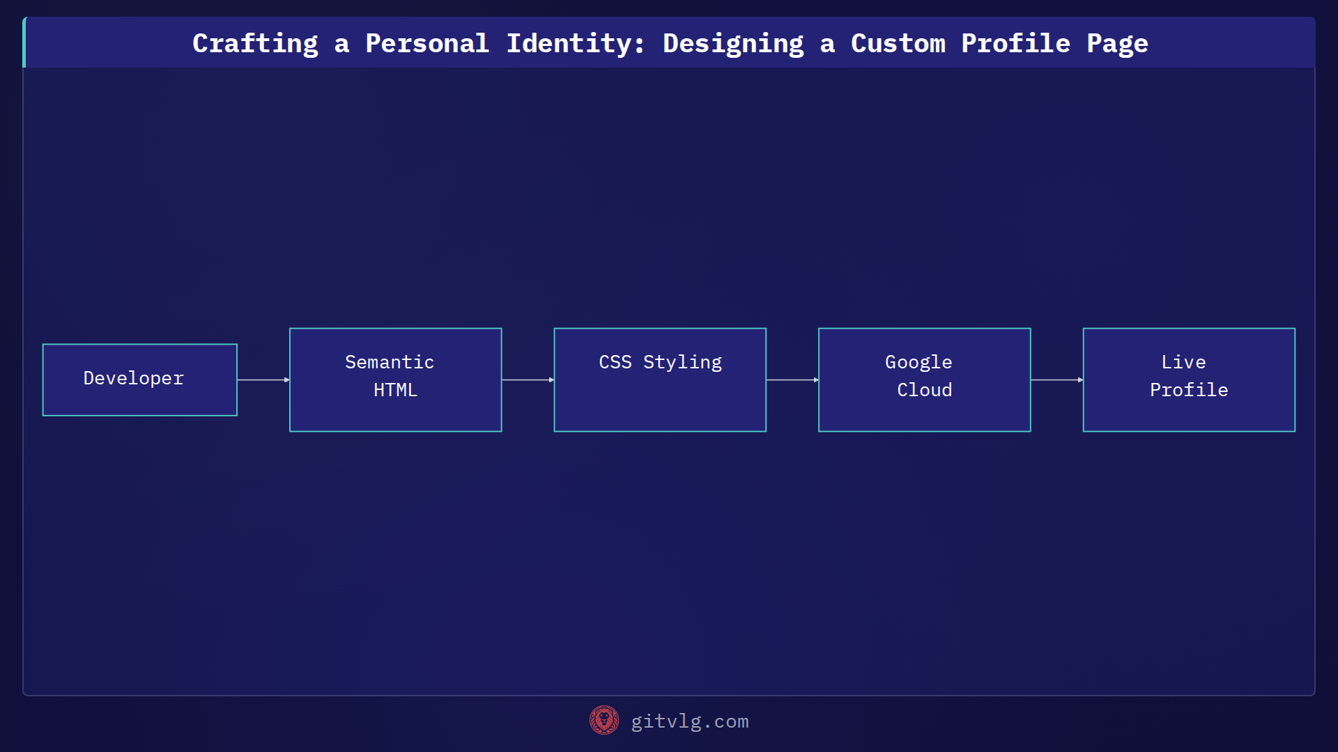 Crafting a Personal Identity: Designing a Custom Profile Page