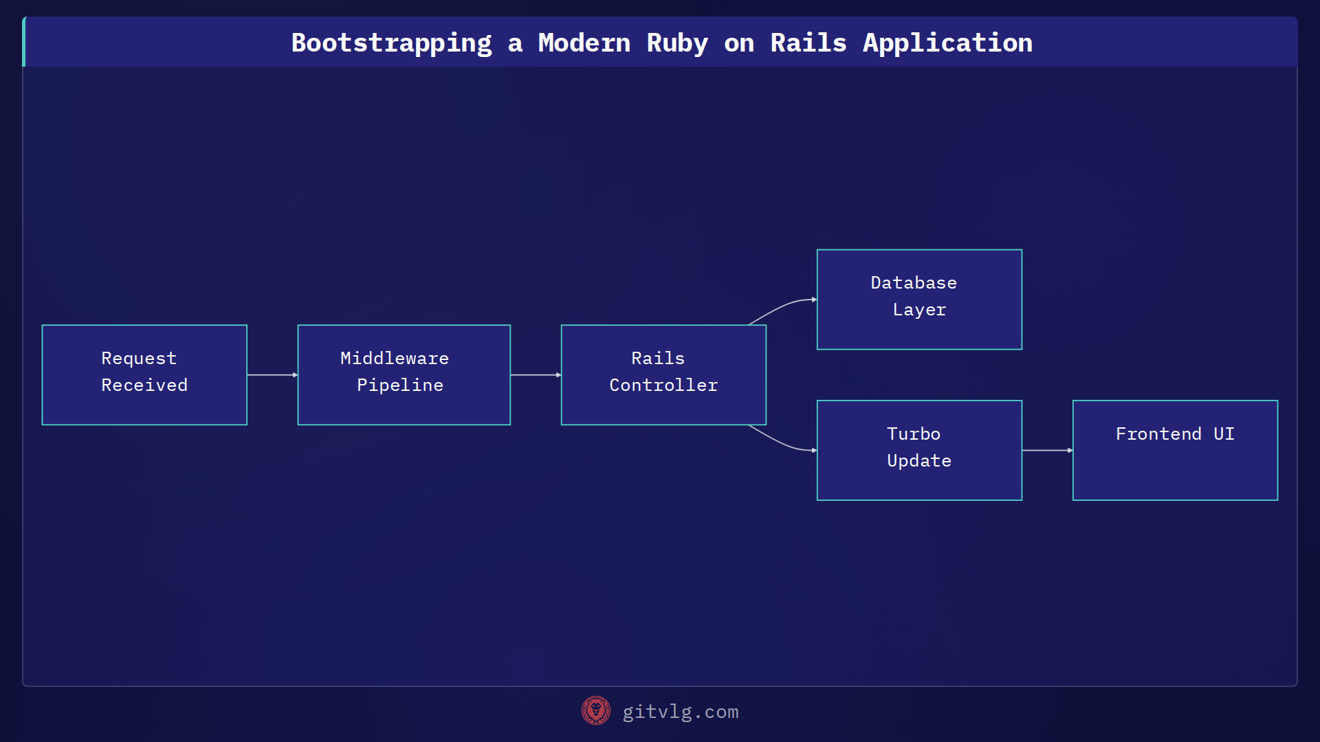Bootstrapping a Modern Ruby on Rails Application