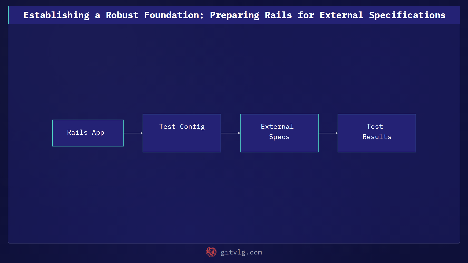 Establishing a Robust Foundation: Preparing Rails for External Specifications
