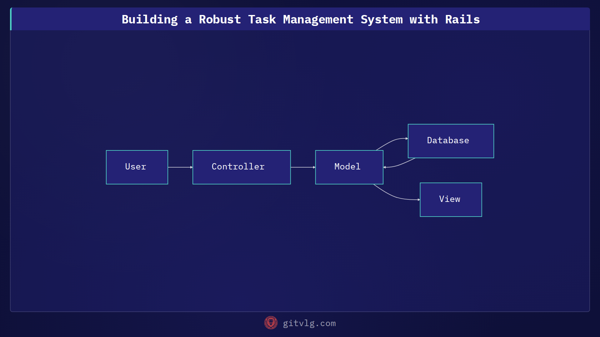 Building a Robust Task Management System with Rails
