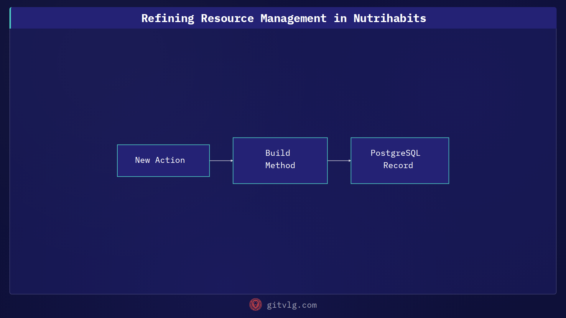 Refining Resource Management in Nutrihabits