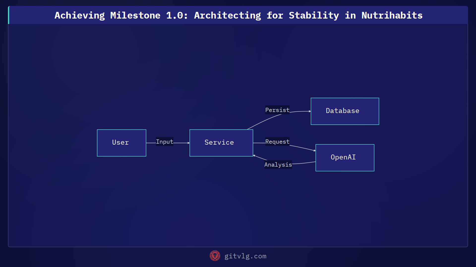 Achieving Milestone 1.0: Architecting for Stability in Nutrihabits