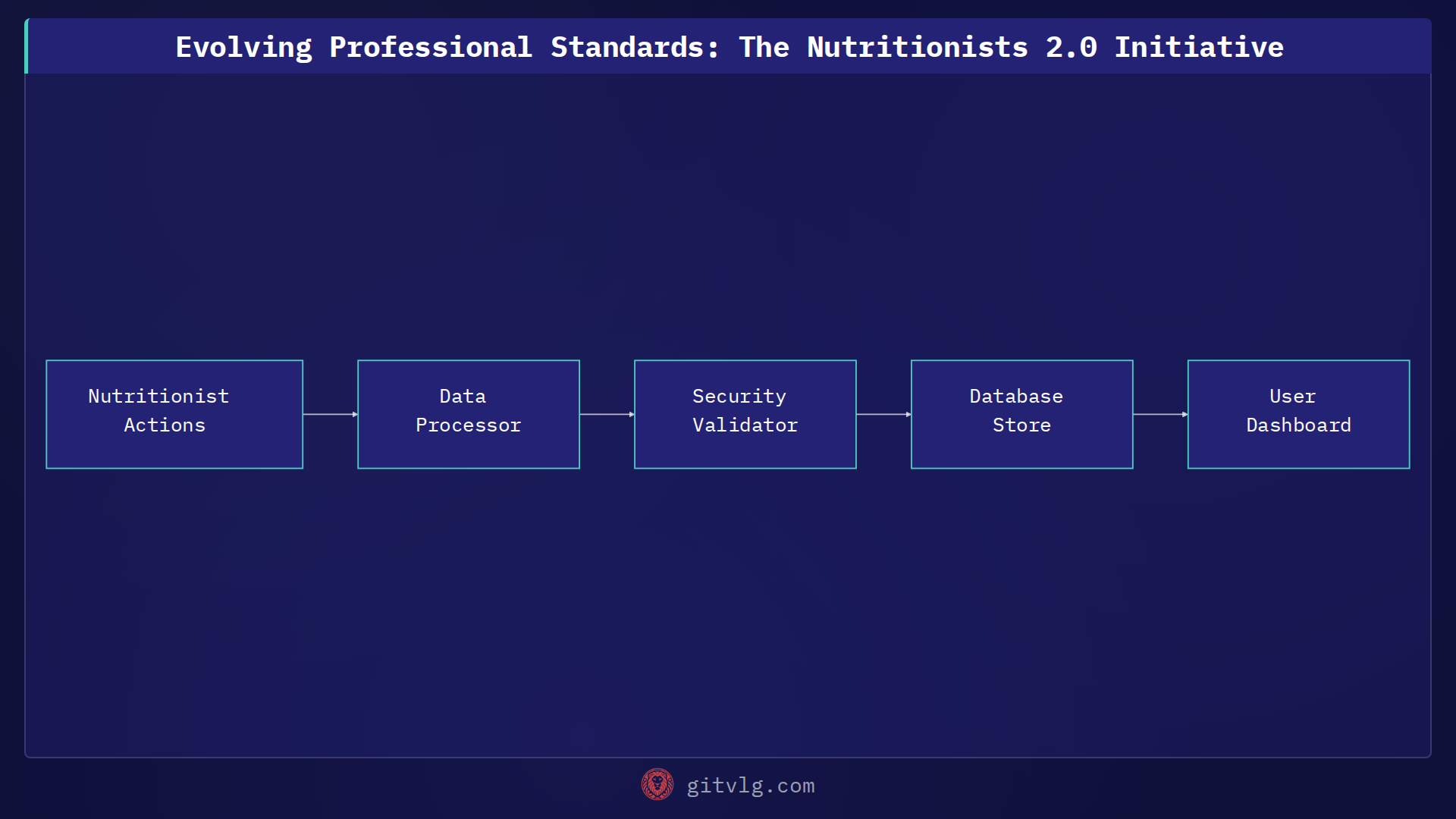 Evolving Professional Standards: The Nutritionists 2.0 Initiative