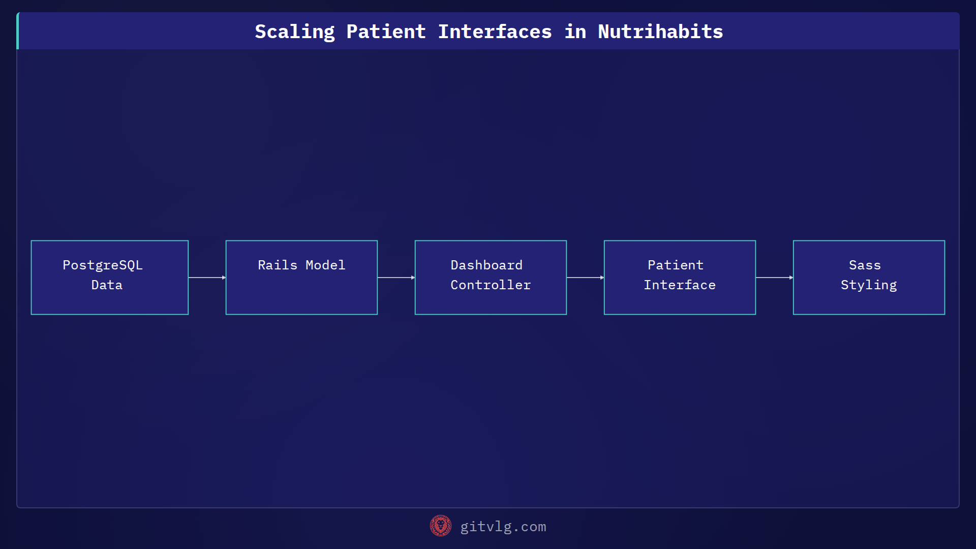 Scaling Patient Interfaces in Nutrihabits