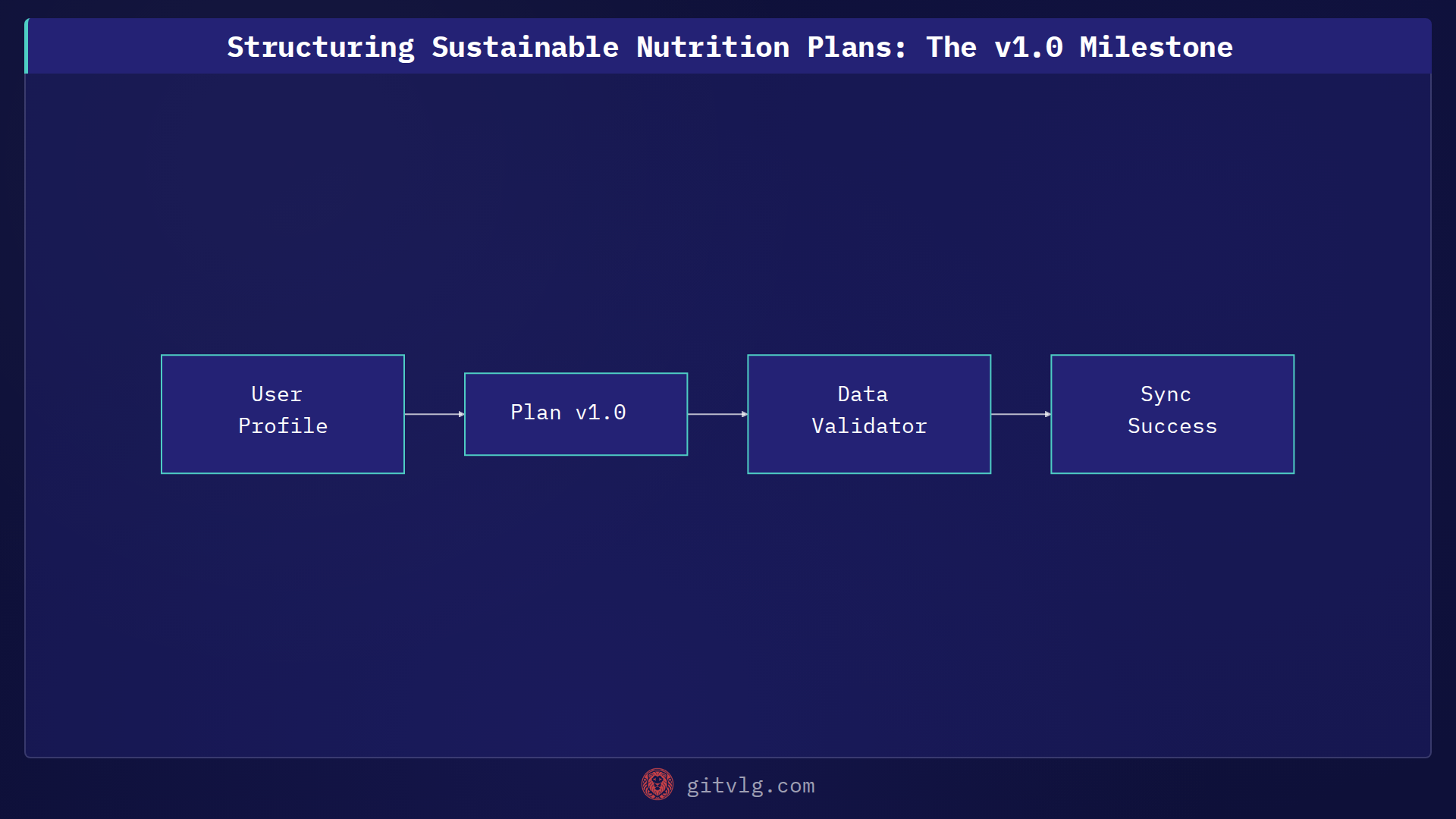 Structuring Sustainable Nutrition Plans: The v1.0 Milestone