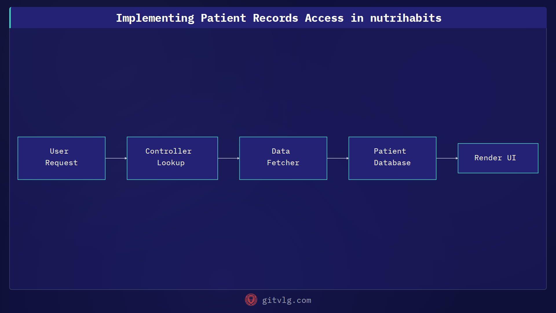 Implementing Patient Records Access in nutrihabits