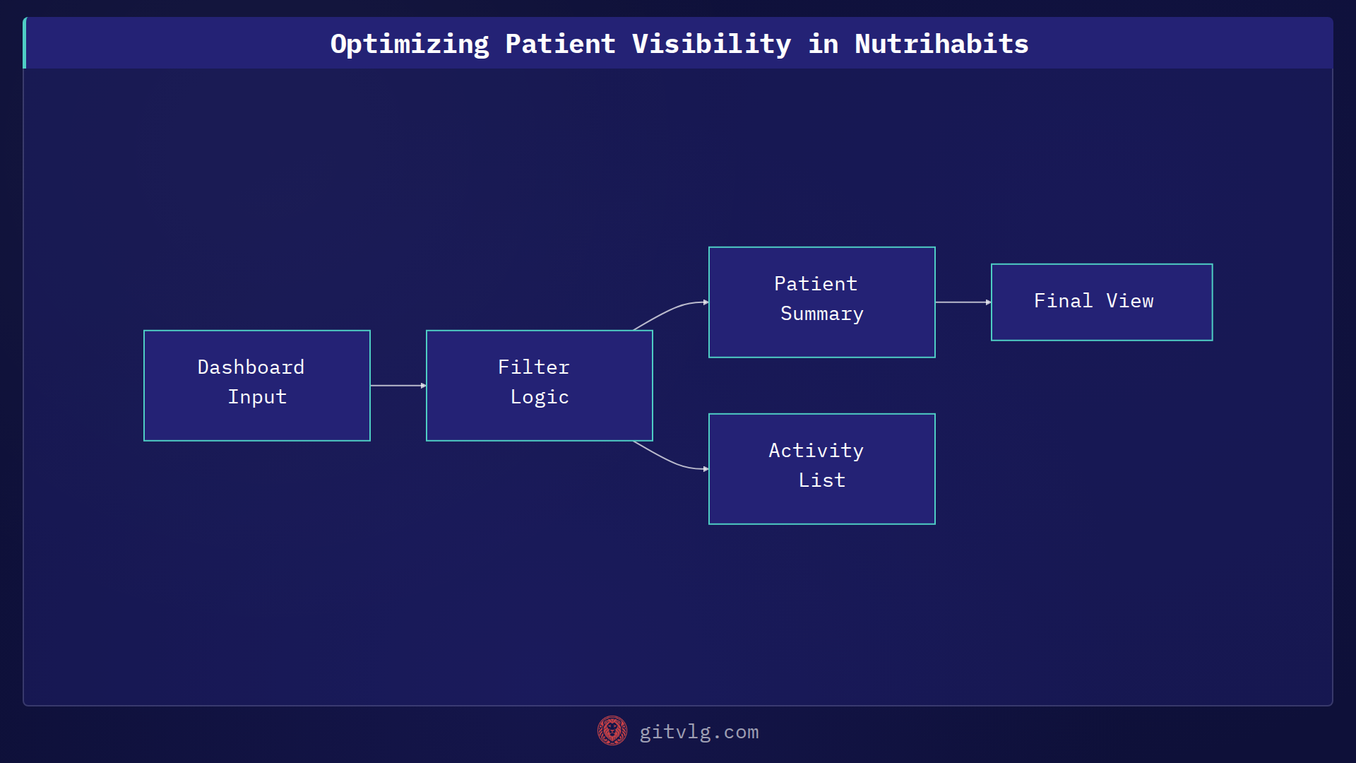 Optimizing Patient Visibility in Nutrihabits