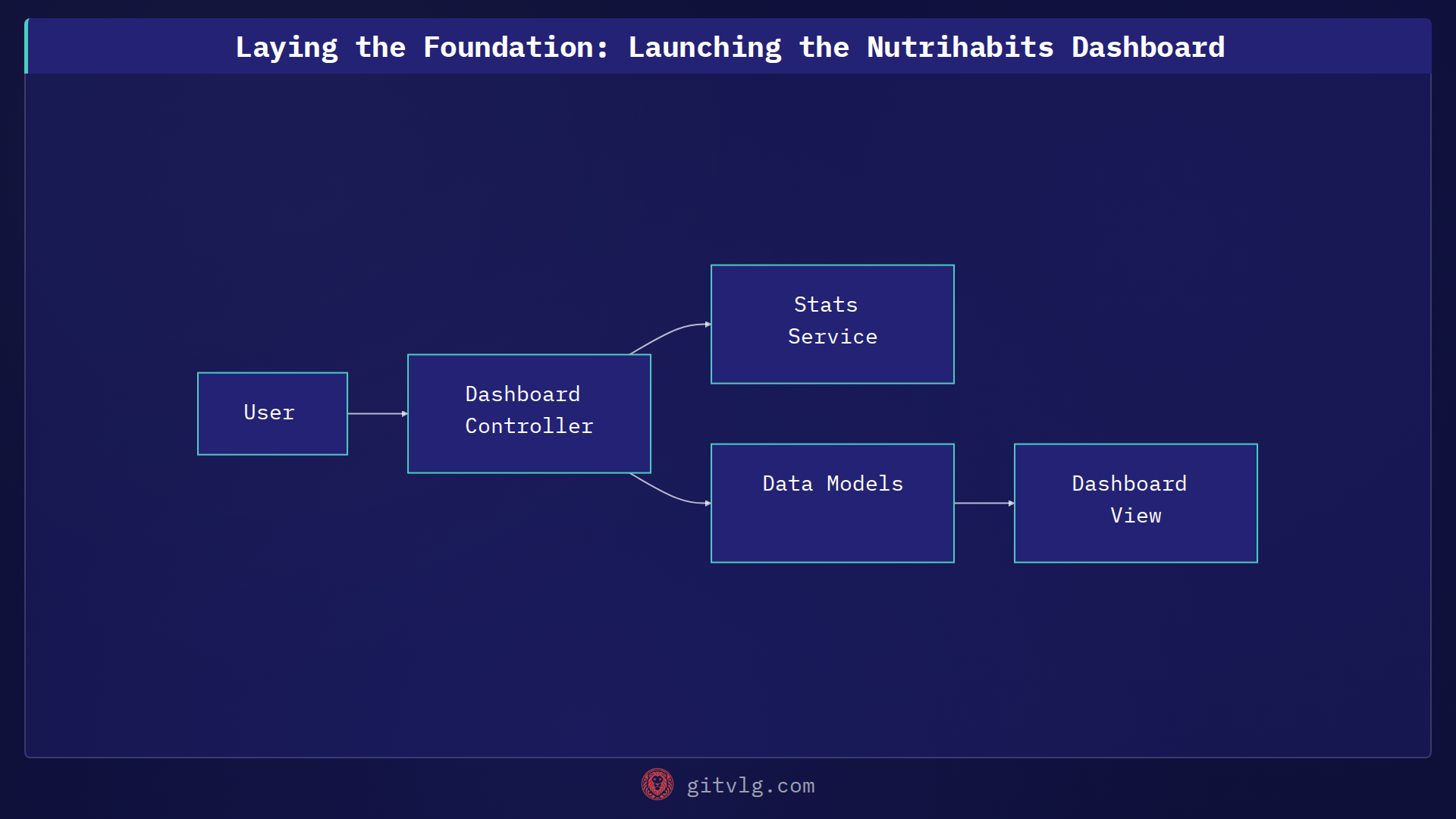 Laying the Foundation: Launching the Nutrihabits Dashboard
