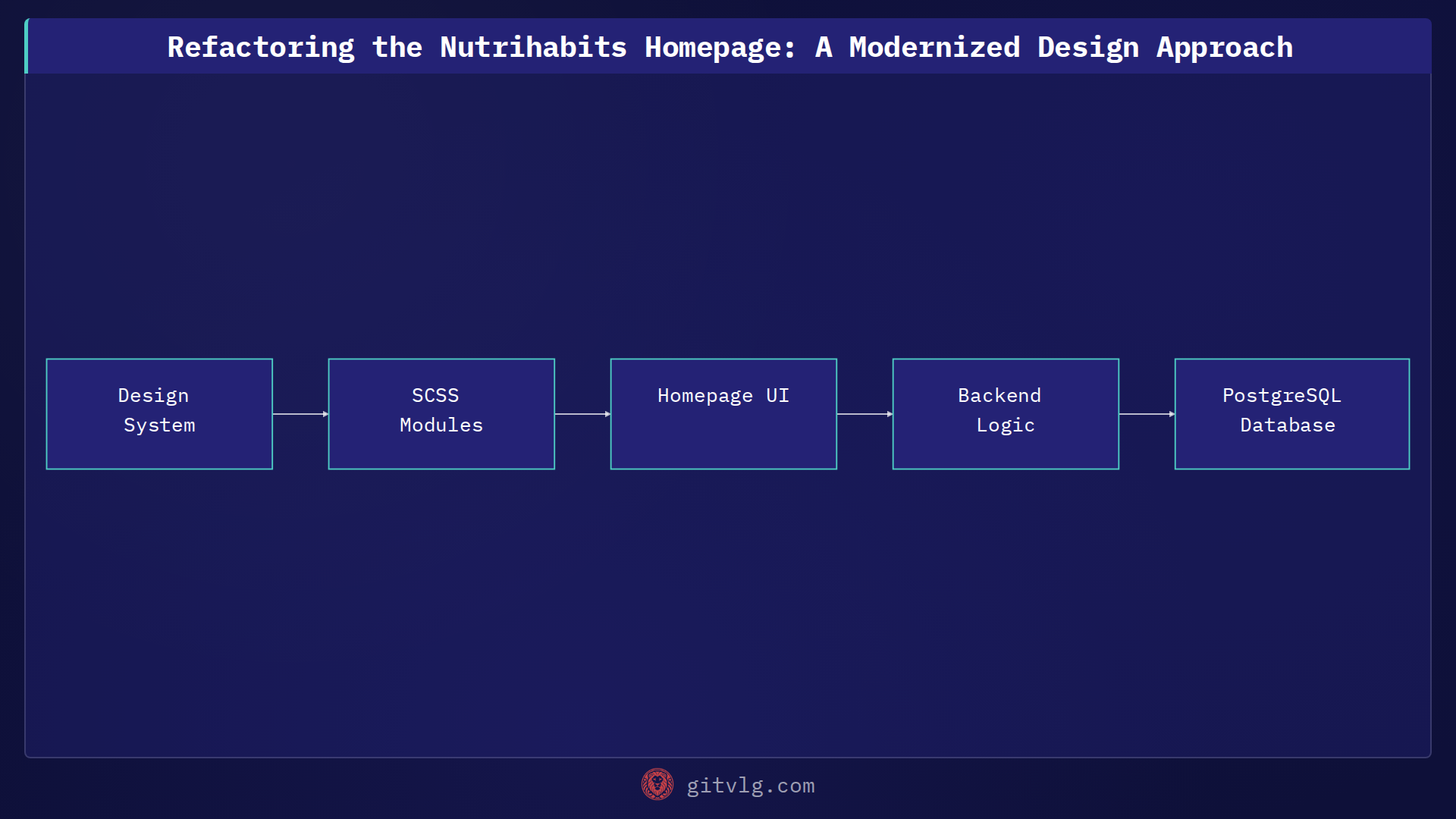Refactoring the Nutrihabits Homepage: A Modernized Design Approach