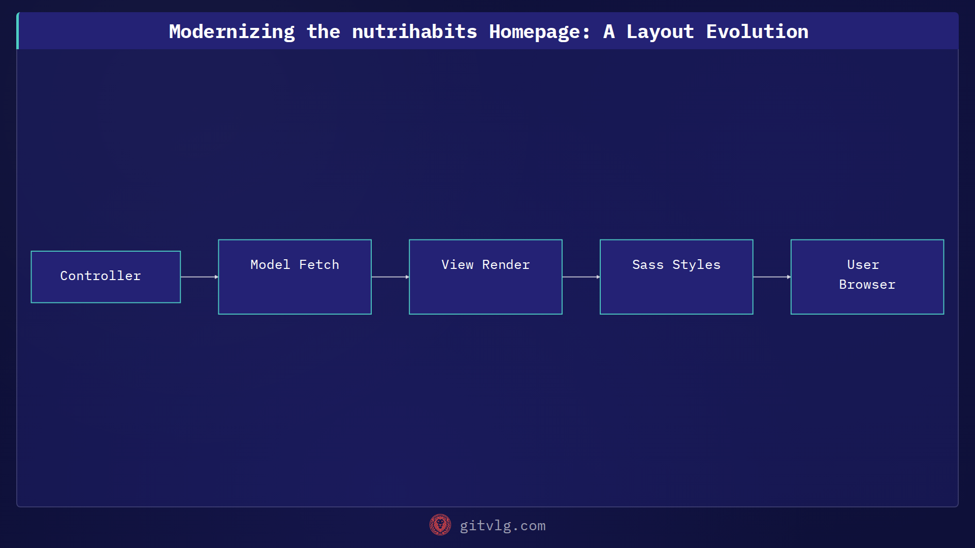 Modernizing the nutrihabits Homepage: A Layout Evolution