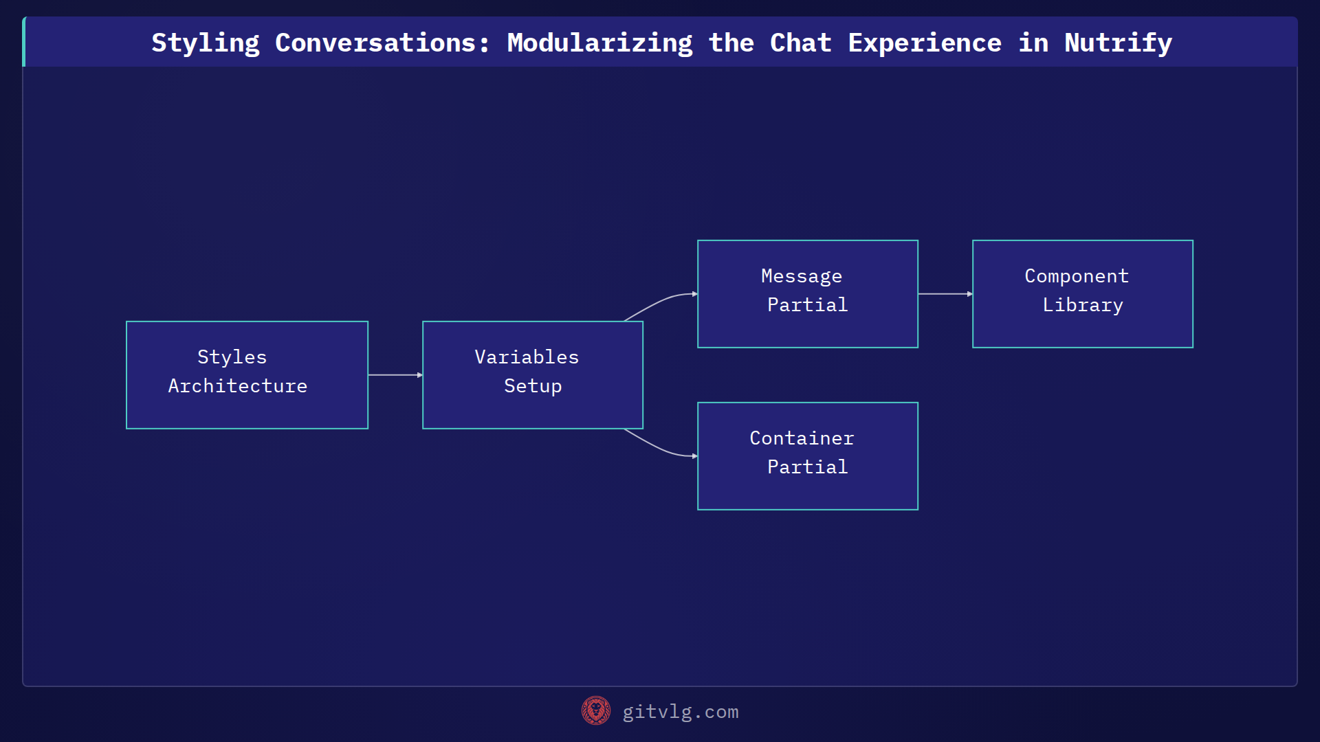 Styling Conversations: Modularizing the Chat Experience in Nutrify