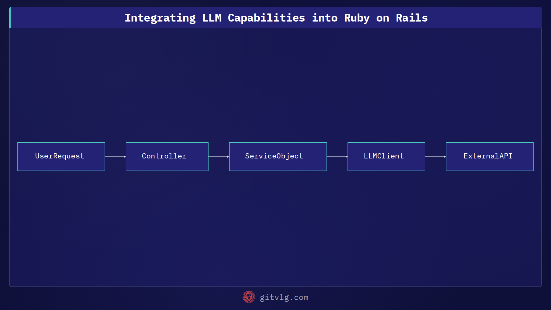 Integrating LLM Capabilities into Ruby on Rails