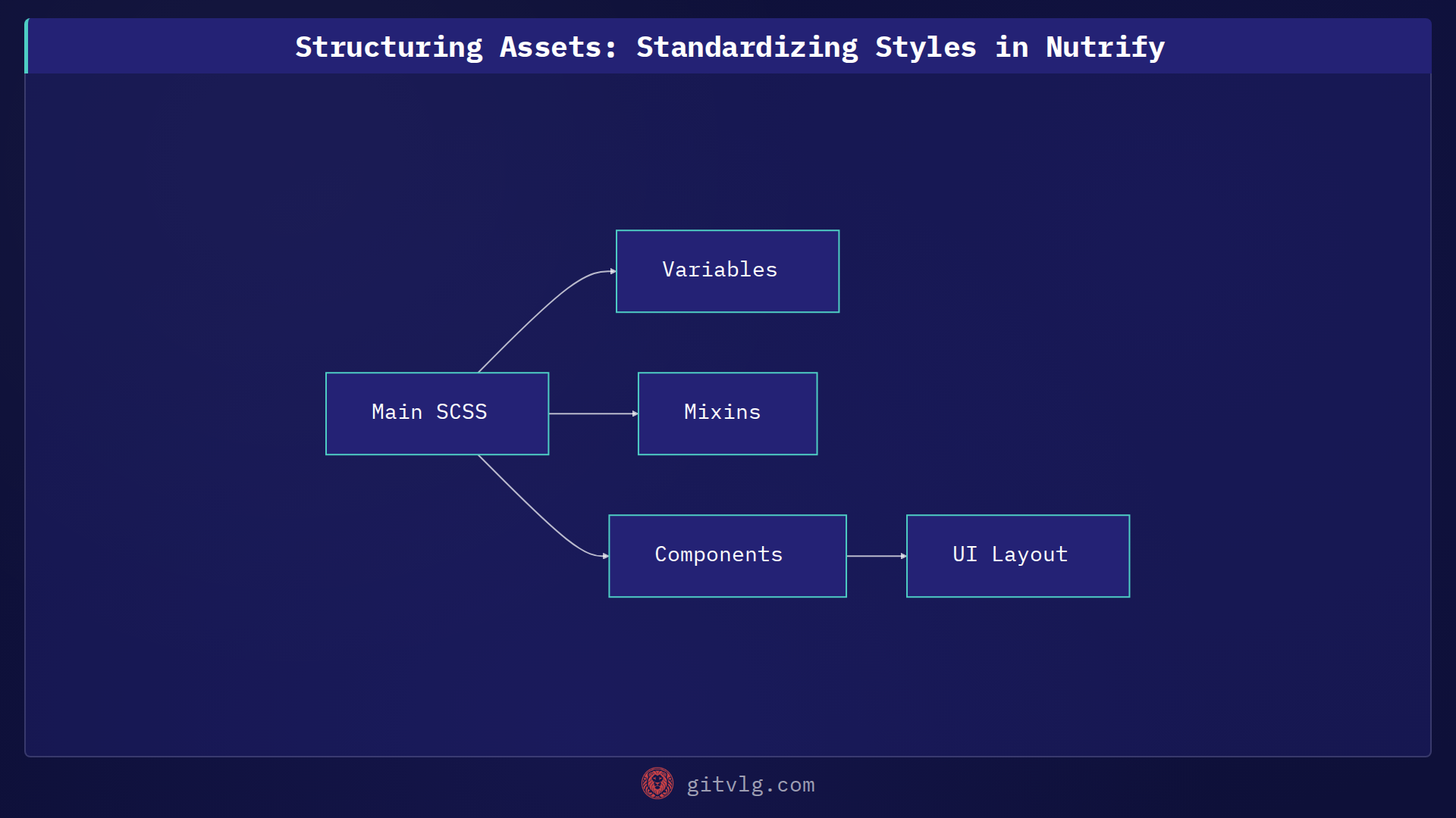 Structuring Assets: Standardizing Styles in Nutrify