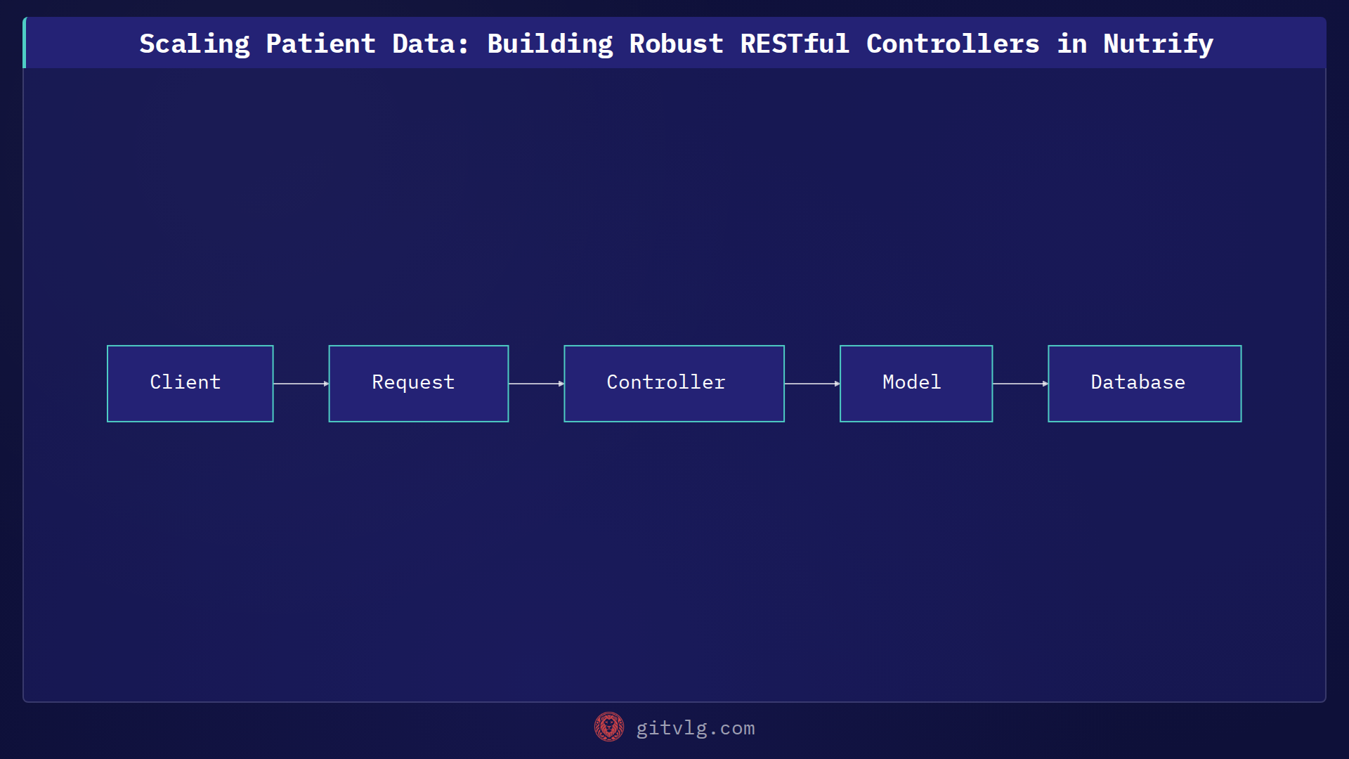 Scaling Patient Data: Building Robust RESTful Controllers in Nutrify