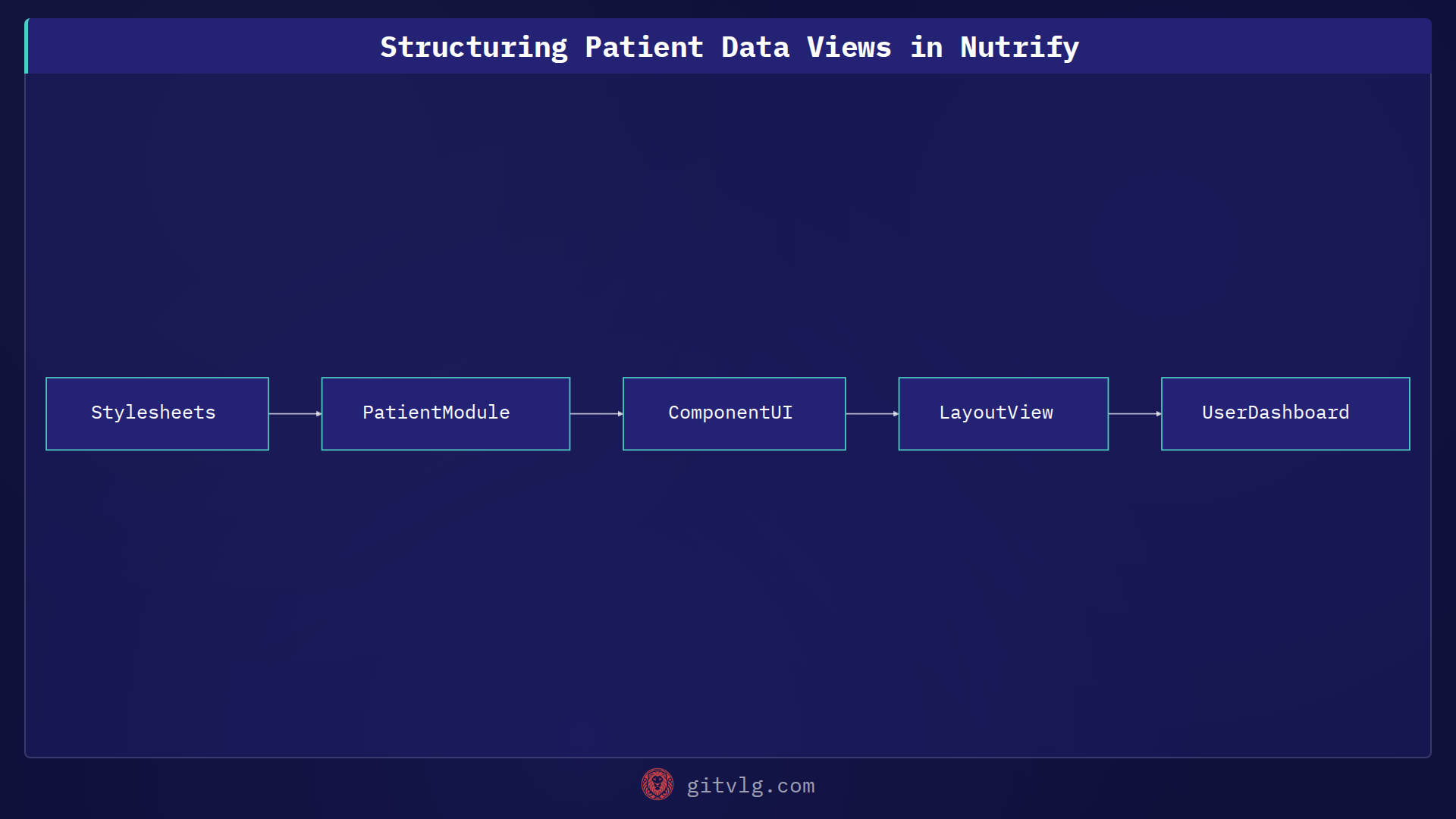 Structuring Patient Data Views in Nutrify