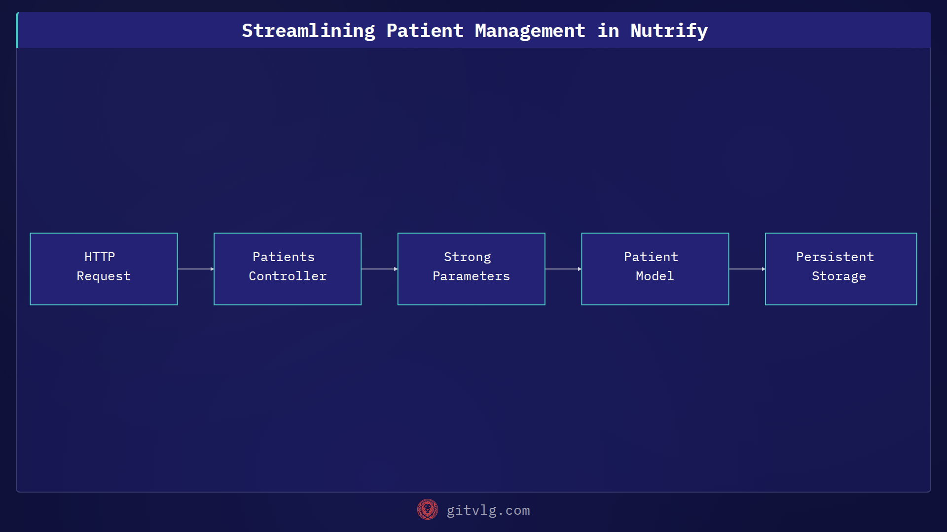 Streamlining Patient Management in Nutrify