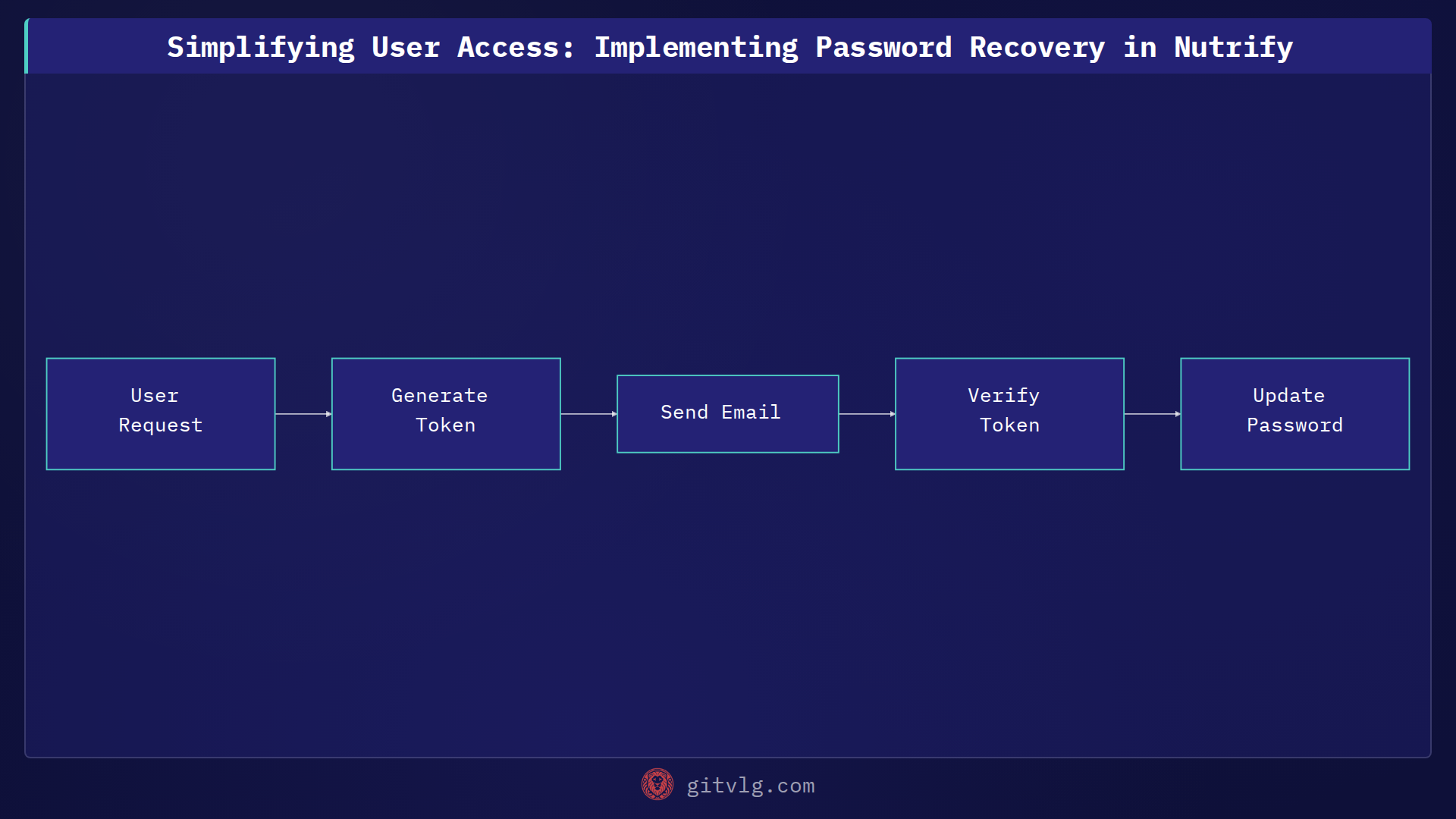Simplifying User Access: Implementing Password Recovery in Nutrify