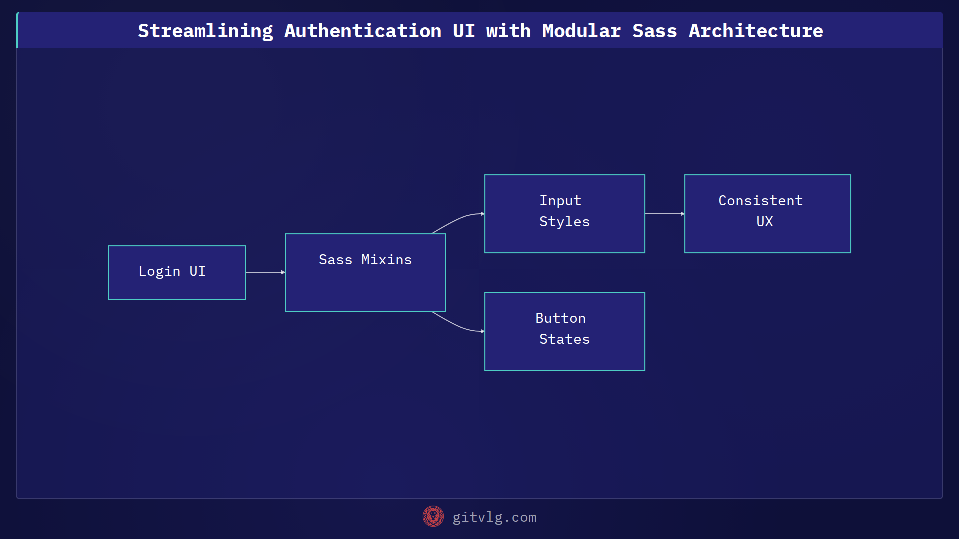 Streamlining Authentication UI with Modular Sass Architecture