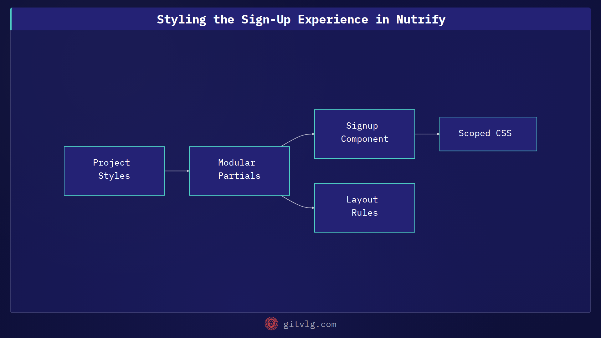 Styling the Sign-Up Experience in Nutrify