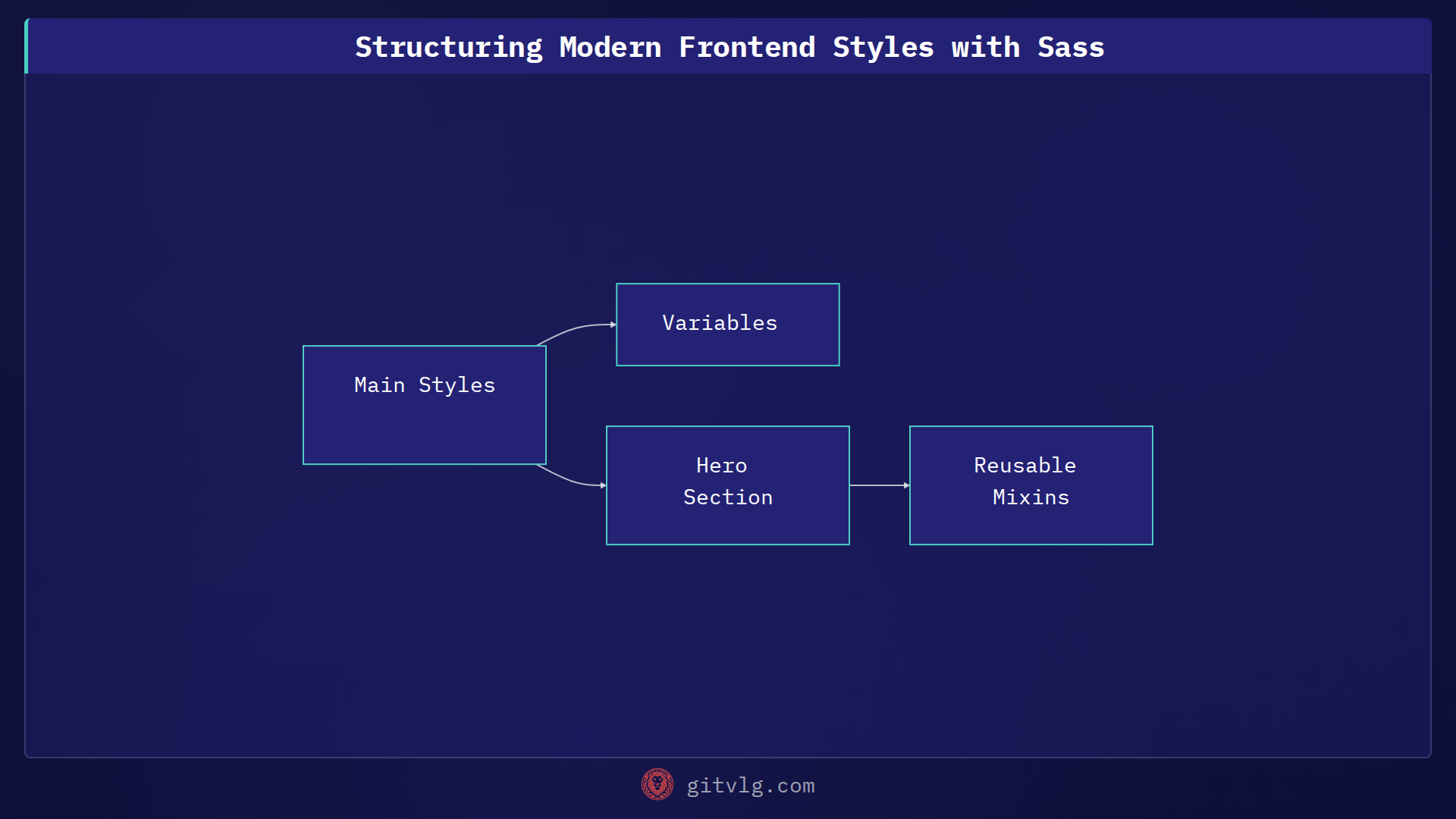Structuring Modern Frontend Styles with Sass