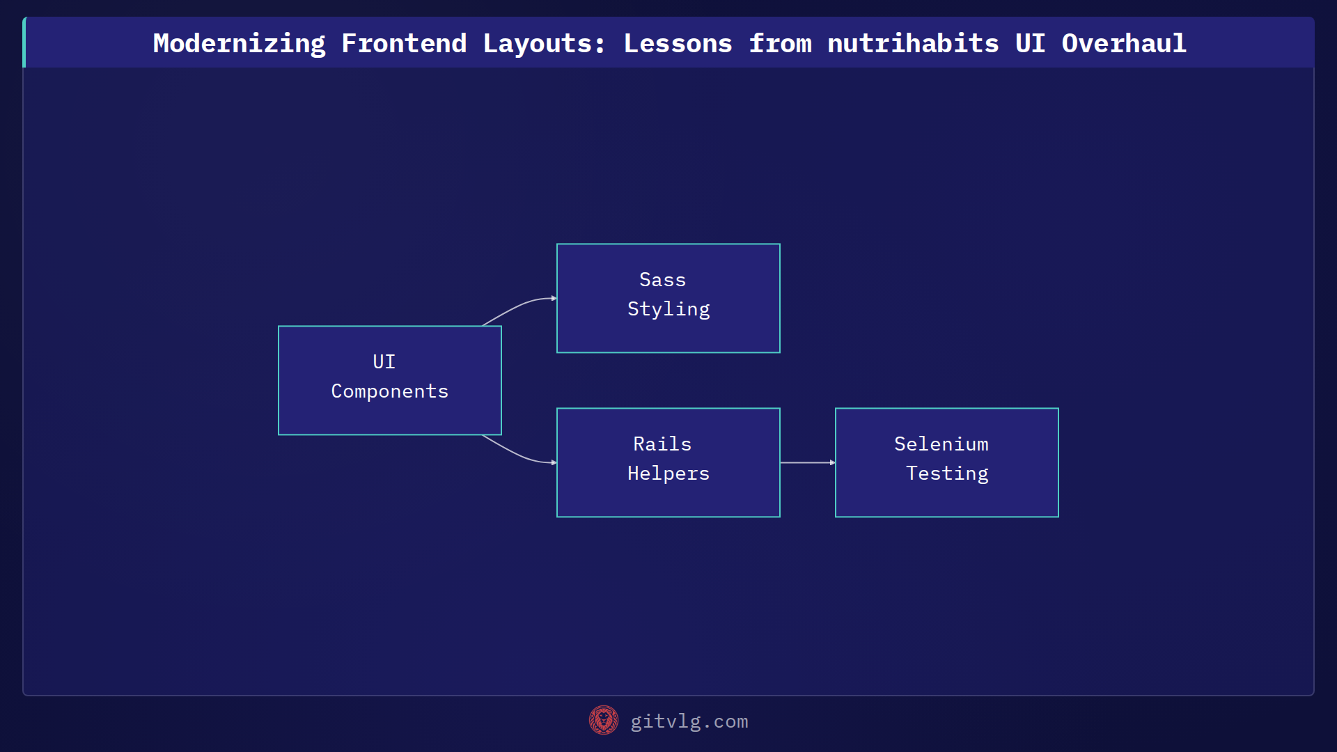Modernizing Frontend Layouts: Lessons from nutrihabits UI Overhaul
