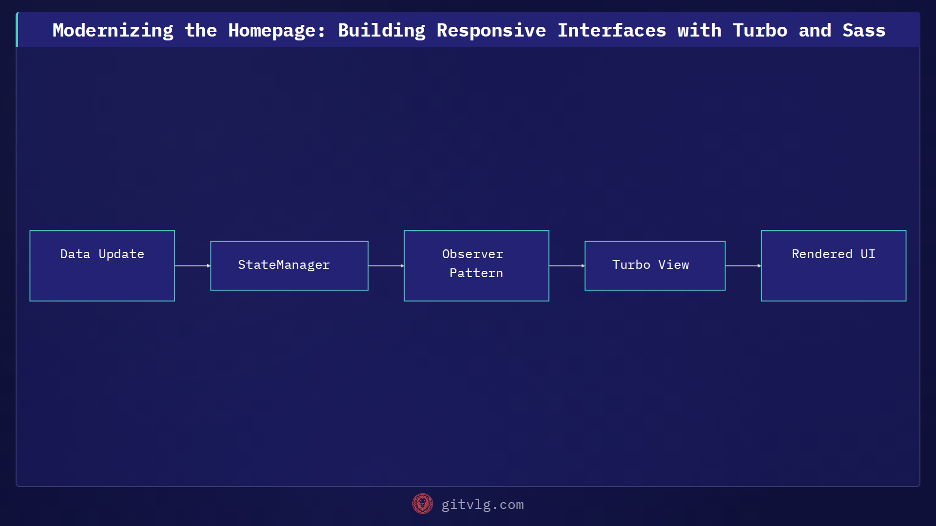 Modernizing the Homepage: Building Responsive Interfaces with Turbo and Sass