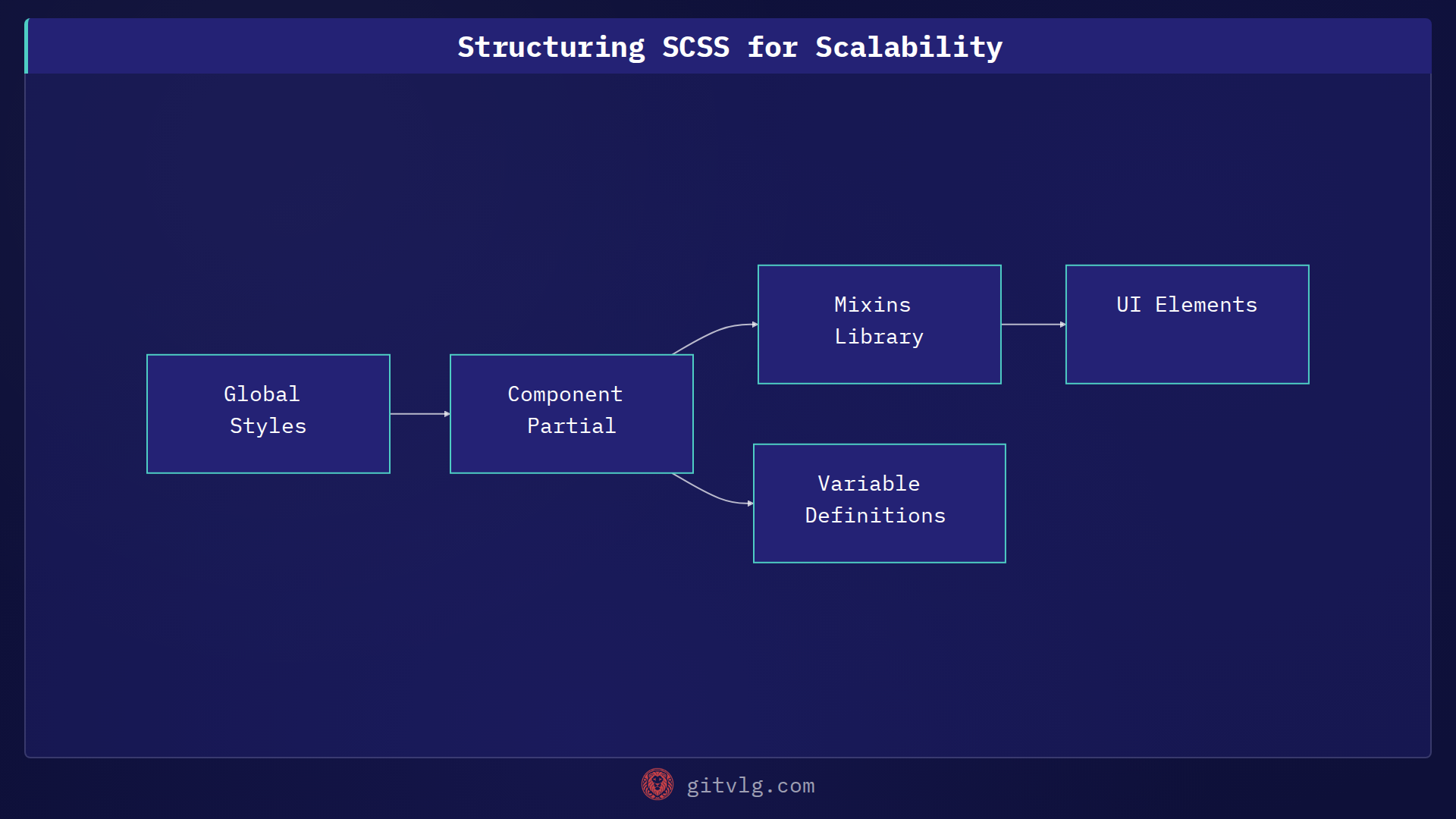 Structuring SCSS for Scalability