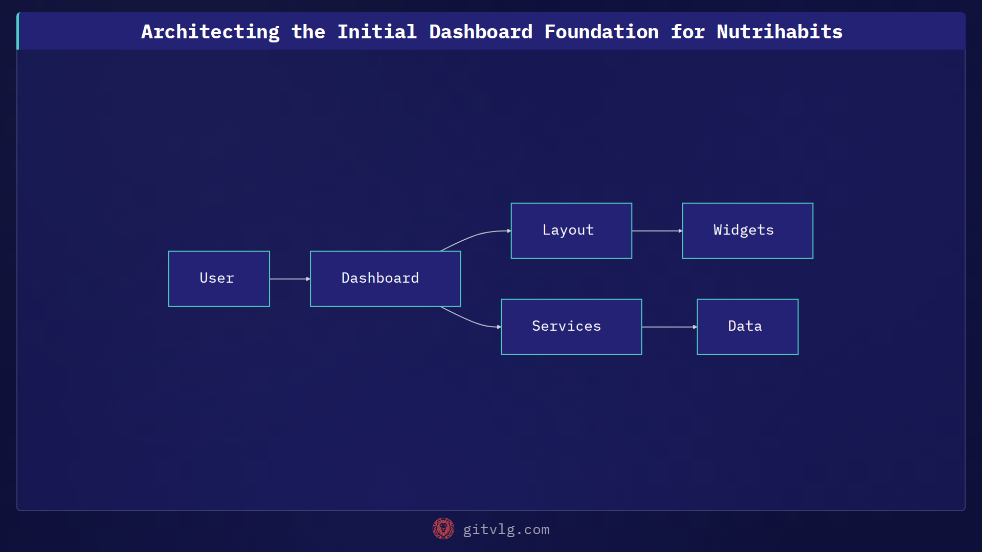 Architecting the Initial Dashboard Foundation for Nutrihabits