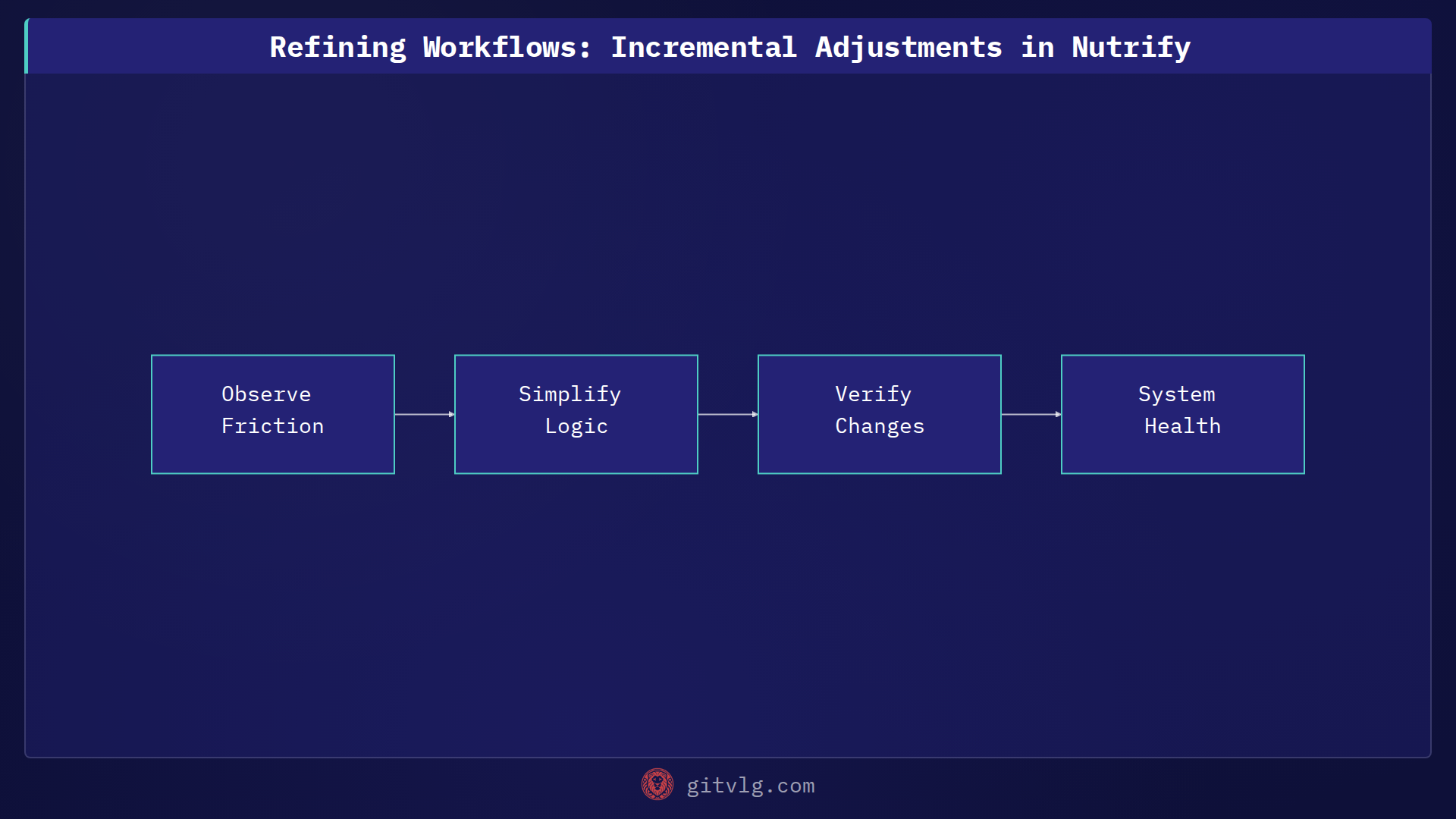Refining Workflows: Incremental Adjustments in Nutrify